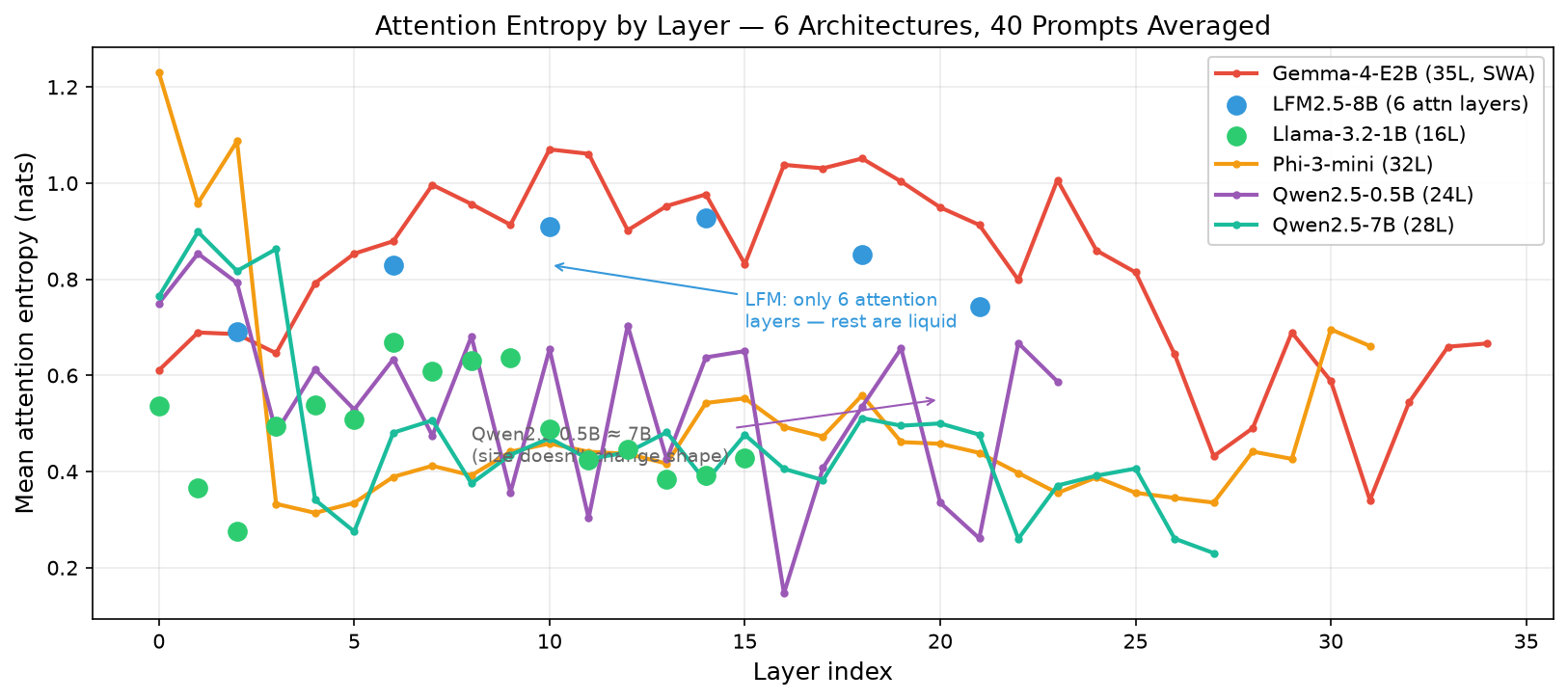 Entropy by layer