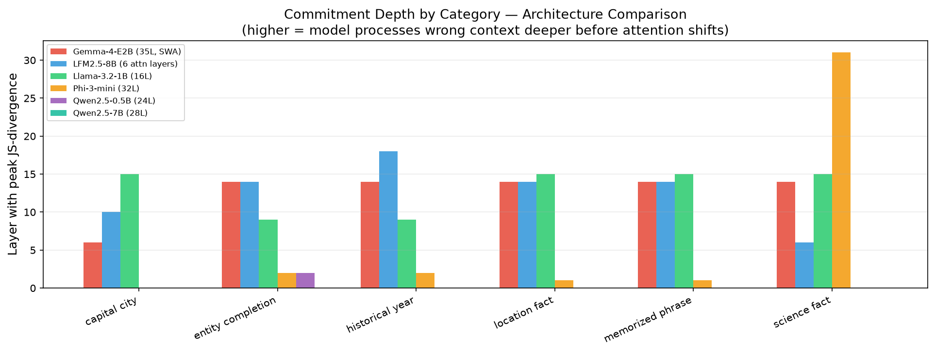 Commitment depth