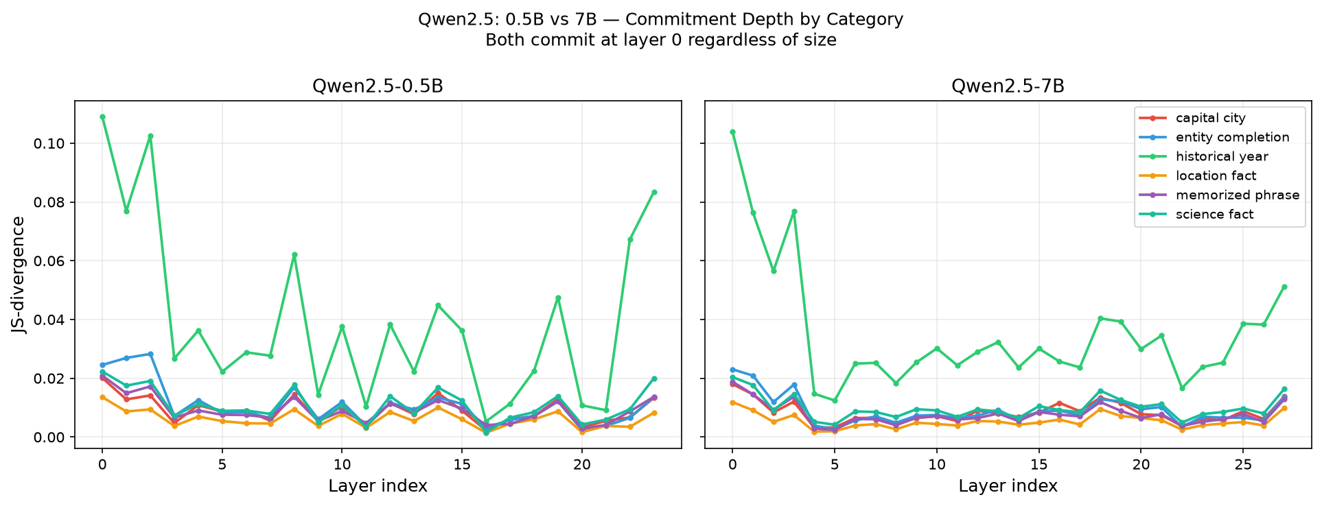 Qwen 0.5B vs 7B