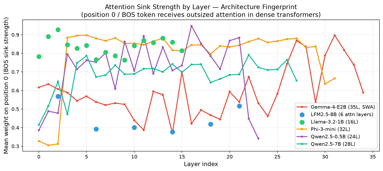 Sink weight by layer